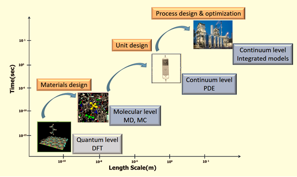 Multiscale design hierarchy