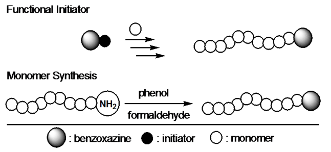 Classical monomer synthesis