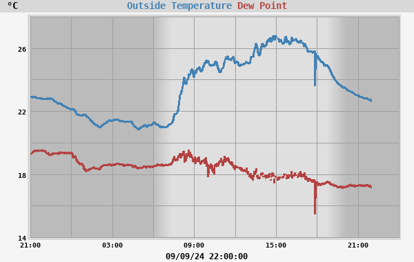temperatures