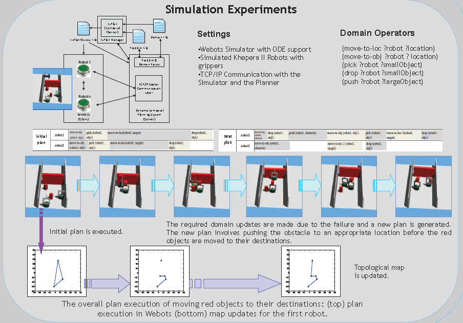 Simulation Experiments