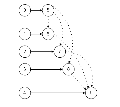 Task Dependency Graph