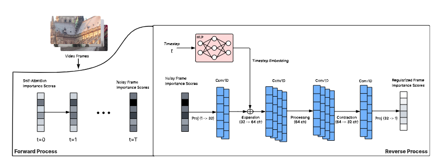 Forward and backward pass of the proposed diffusion-based video summarization model